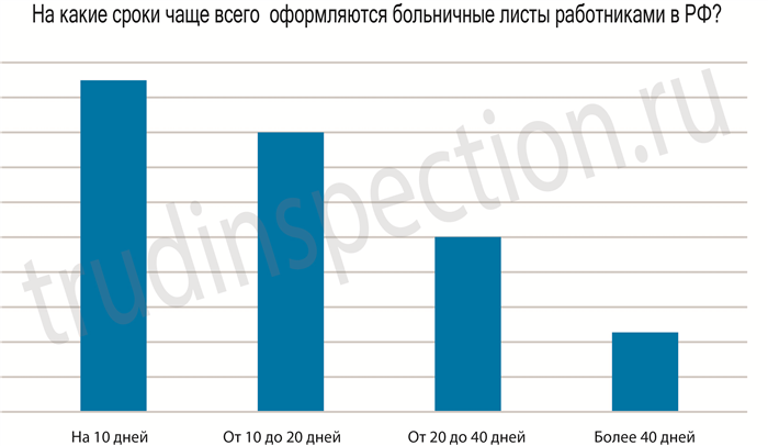 Правила продления больничного листа на срок более полумесяца