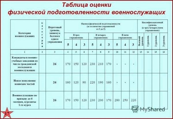 Порядок проверки и оценки физической подготовленности женщин-военнослужащих