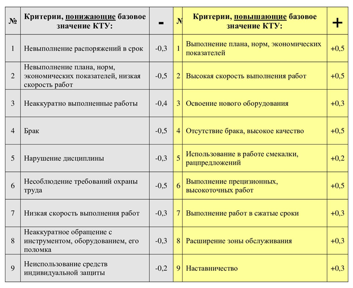 Распределение средств по КТУ