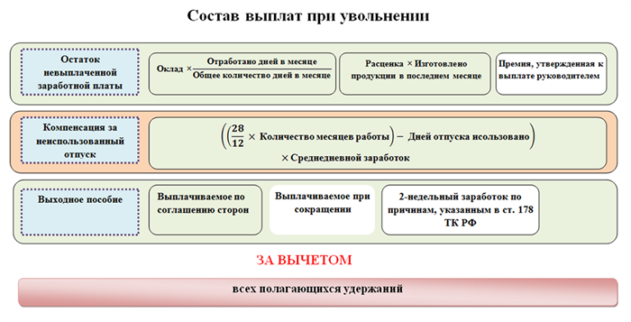 Выплаты при увольнении: рассчитываем длительность неиспользованного отпуска