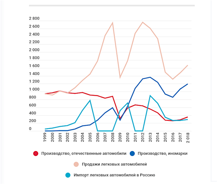 «Ростех» не будет получать дивиденды от АВТОВАЗа до 2032 года