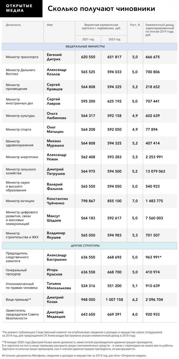 Начальники региональных исполнительных органов власти