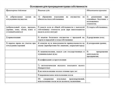 Право собственности как основная форма владения