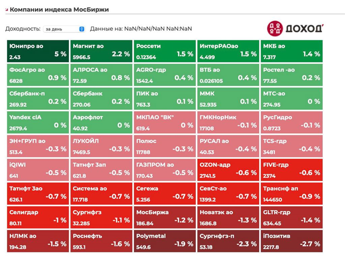 Подарочный сертификат на акции, облигации и портфельные фонды