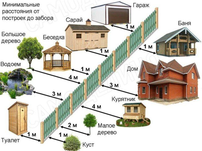 Расстояние навеса от забора соседей согласно СНиП и строительным нормам