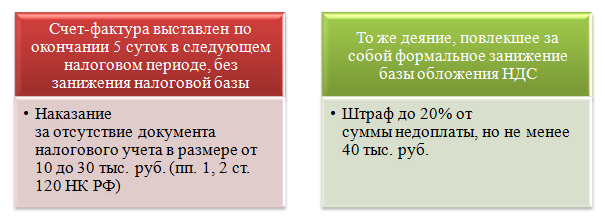 Особенности регистрации счетов-фактур при отгрузке товаров