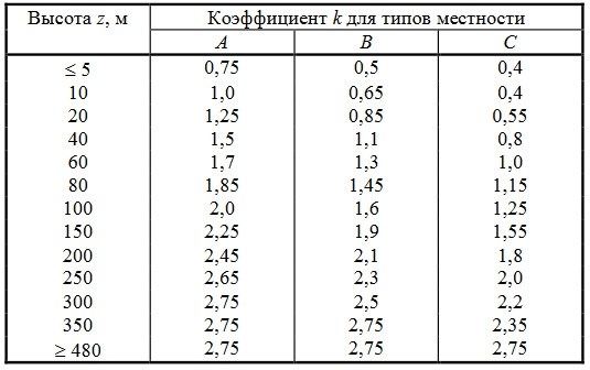 Увеличивающие коэффициенты: важный фактор при определении нормы расхода горизонтальной поверхности земли на человека