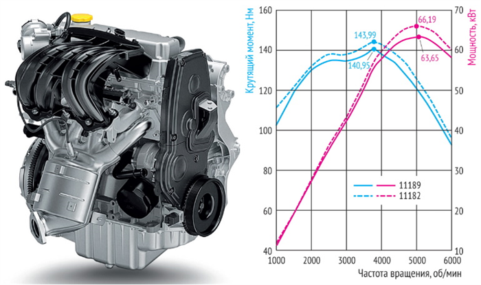 Надежность, слабые места, ремонтопригодность автомобиля ВАЗ 11182 2025 года выпуска
