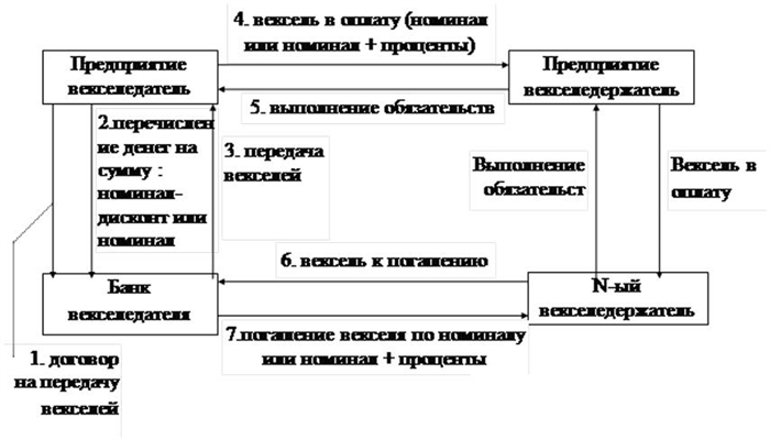 Основные условия размещения простых векселей ПАО «Сбербанк»