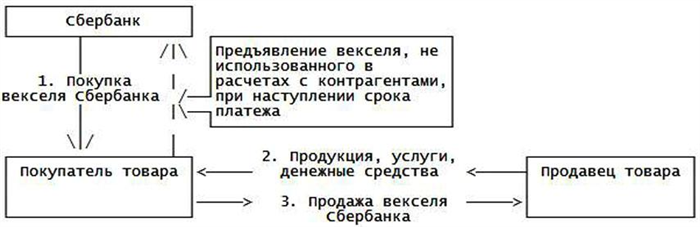Что такое вексель Сбербанка?