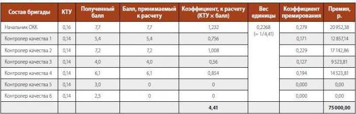 Плюсы и минусы показателей КТУ на производстве в 2024 году